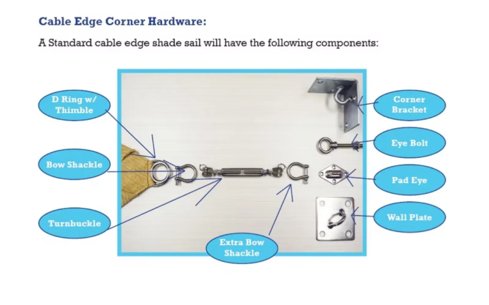 Labeled diagram of cable edge corner hardware components for a shade sail
